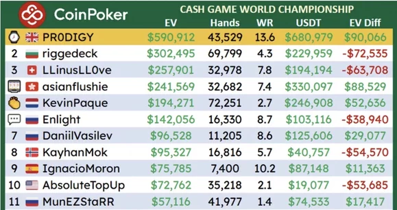 Cash Game World Championship en CoinPoker: Enlight no llegó a alcanzar a los más jóvenes