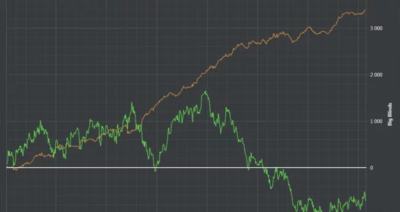 La suerte es la habilidad más importante en el poker