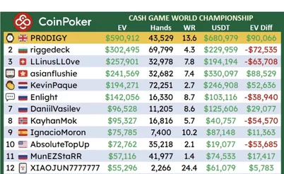 Cash Game World Championship en CoinPoker: Enlight no llegó a alcanzar a los más jóvenes